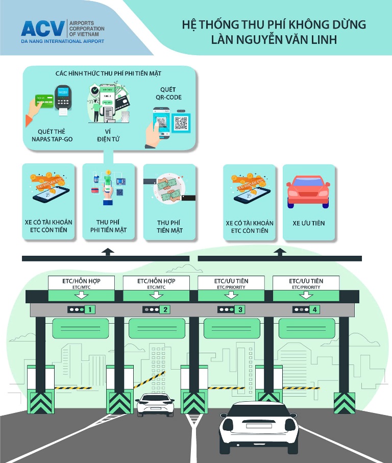 Cảng HKQT Đà Nẵng triển khai thu phí không dừng (ETC) và thu không dùng tiền mặt