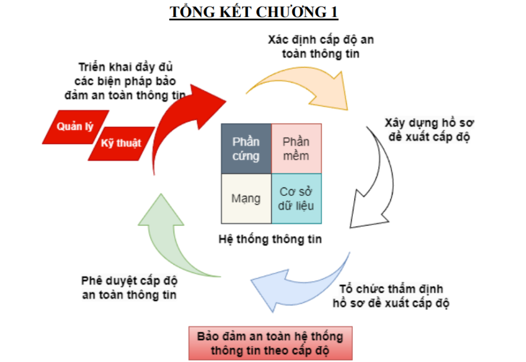 Sổ tay hướng dẫn tuân thủ quy định pháp luật và tăng cường bảo đảm an toàn hệ thống thông tin theo cấp độ (Phiên bản 1.0)