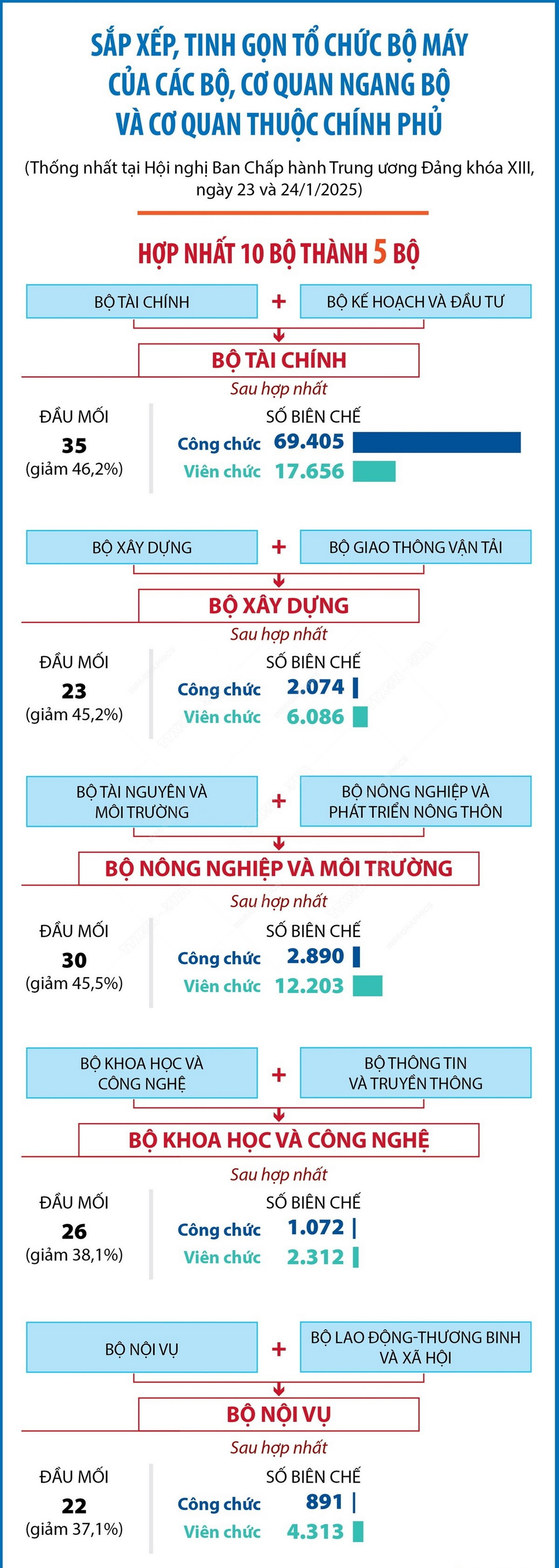Sắp xếp, tinh gọn tổ chức bộ máy: 05 bộ mới và 01 bộ mới lập