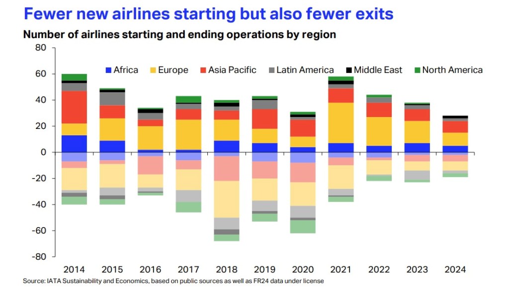 Số lượng hãng hàng không mới thấp nhất trong một thập kỷ