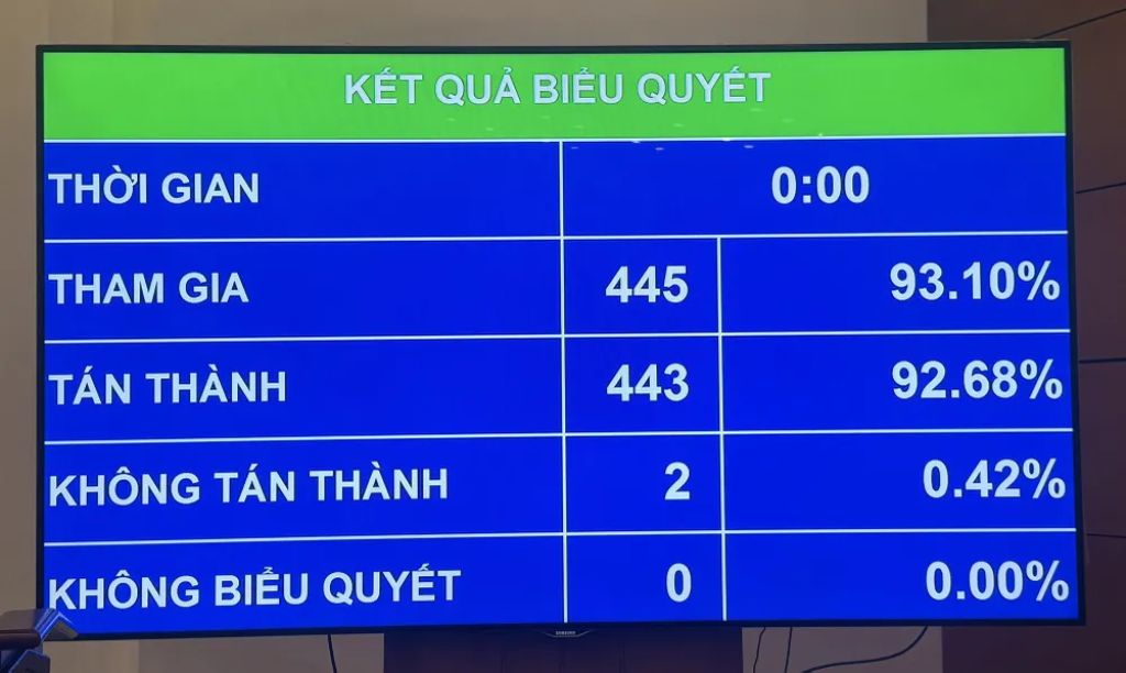 Quốc hội biểu quyết thông qua Luật Thanh tra sửa đổi 