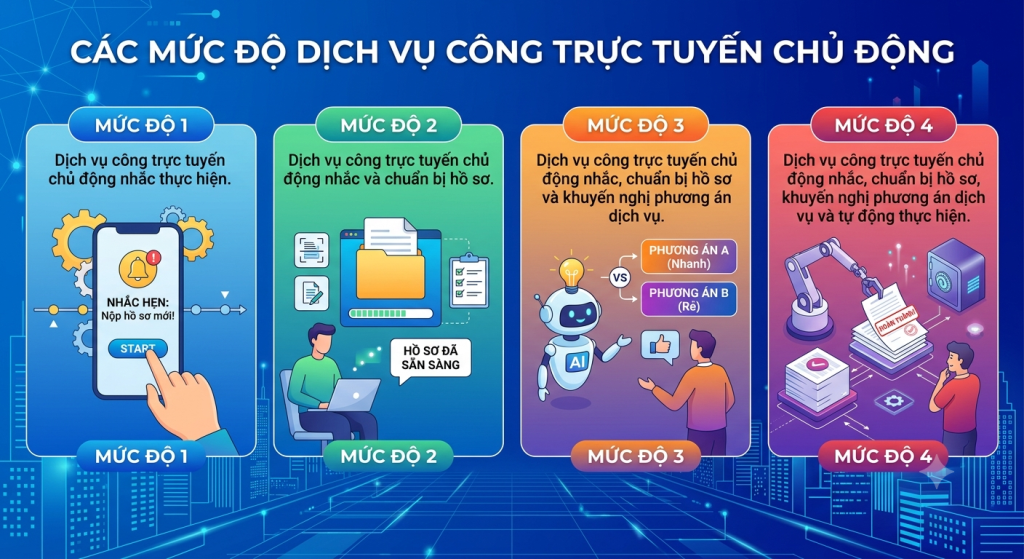 Các yêu cầu và mức độ về cung cấp dịch vụ công trực tuyến