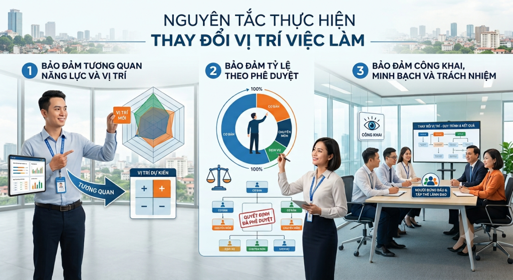 Thay đổi vị trí việc làm đối với công chức