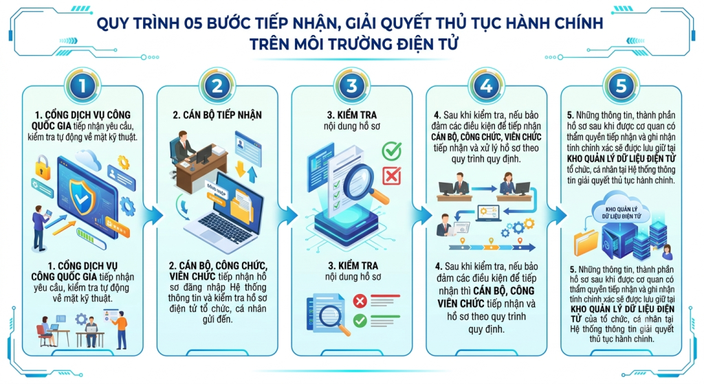 Tiếp nhận, giải quyết thủ tục hành chính trên môi trường điện tử theo Quy trình mới