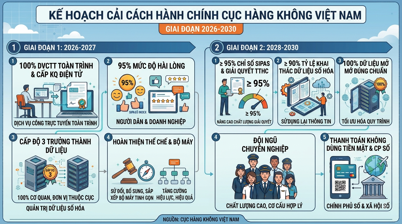Kế hoạch cải cách hành chính nhà nước trọng tâm giai đoạn 2026-2030 của Cục Hàng không Việt Nam.