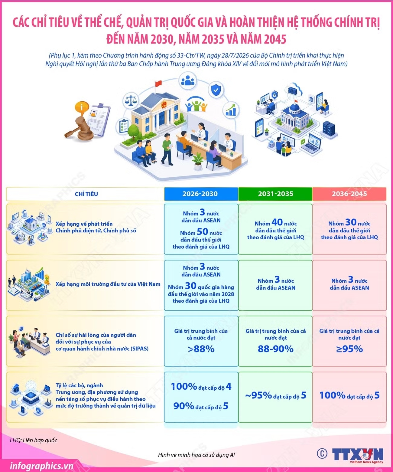 Các chỉ tiêu về thể chế, quản trị quốc gia đến năm 2030, năm 2035 và năm 2045