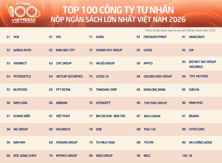 Chính phủ công bố danh sách 100 doanh nghiệp tư nhân nộp ngân sách lớn nhất Việt Nam