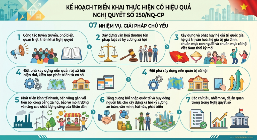 Triển khai thực hiện có hiệu quả Nghị quyết số 250/NQ-CP của Chính phủ