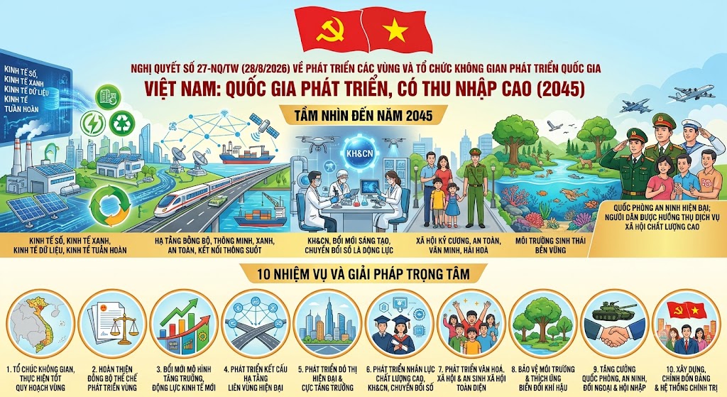  Nghị quyết của Bộ Chính trị về phát triển các vùng và tổ chức không gian phát triển quốc gia trong giai đoạn mới 
