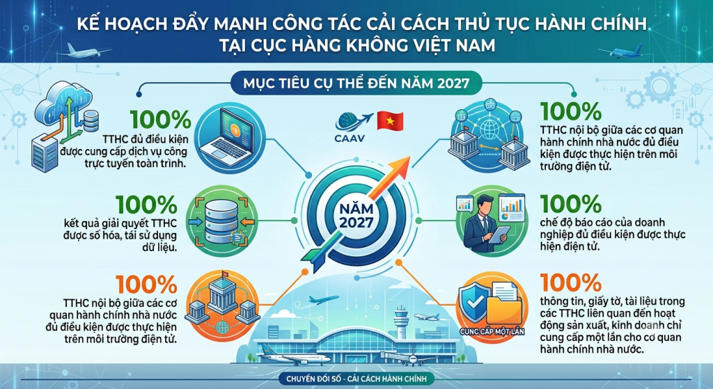Đẩy mạnh công tác cải cách thủ tục hành chính tại Cục Hàng không Việt Nam.
