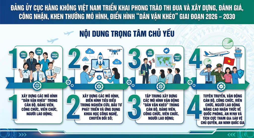 Triển khai phong trào thi đua và xây dựng, đánh giá, công nhận, khen thưởng mô hình, điển hình “Dân vận khéo" giai đoạn 2026 – 2030
