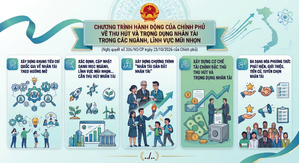 Chương trình hành động của Chính phủ về thu hút và trọng dụng nhân tài trong các ngành, lĩnh vực mũi nhọn